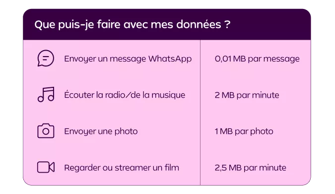 Quelle quantité de données mobiles dois-je utiliser ?